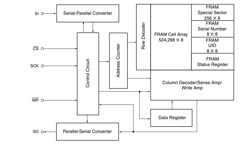 Block Diagram - RAMXEED MB85RS4MLY 4M (512K x 8) Bit SPI FRAM